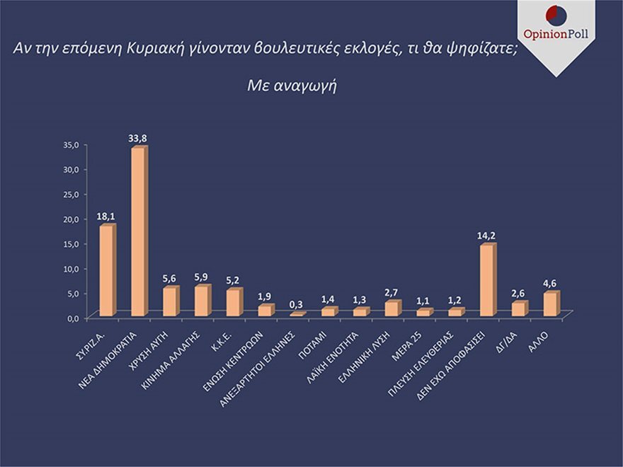 Νέες δημοσκοπήσεις: Στερεύουν οι δεξαμενές του ΣΥΡΙΖΑ - Σε όλα τα «σενάρια» αυτοδυναμία για τη ΝΔ