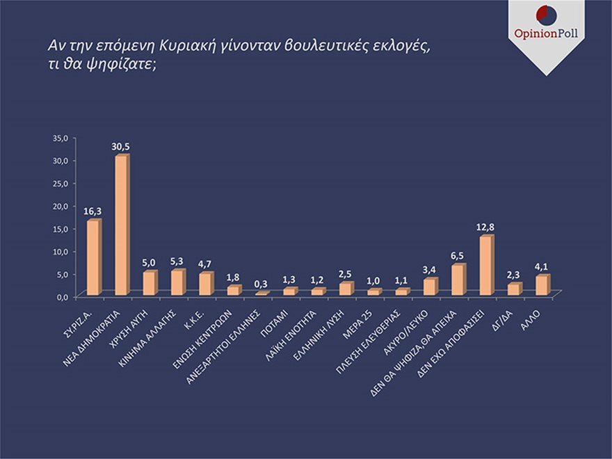 Νέες δημοσκοπήσεις: Στερεύουν οι δεξαμενές του ΣΥΡΙΖΑ - Σε όλα τα «σενάρια» αυτοδυναμία για τη ΝΔ
