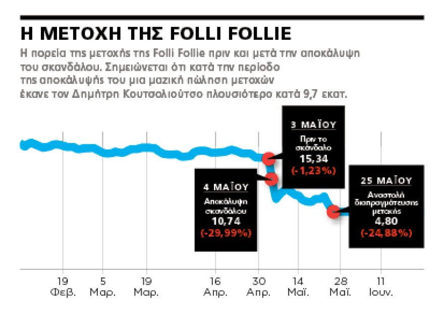 Folli Follie: Οι Κουτσολιούτσοι διοικούν ακόμα,  ποιος τους καλύπτει στην κυβέρνηση;