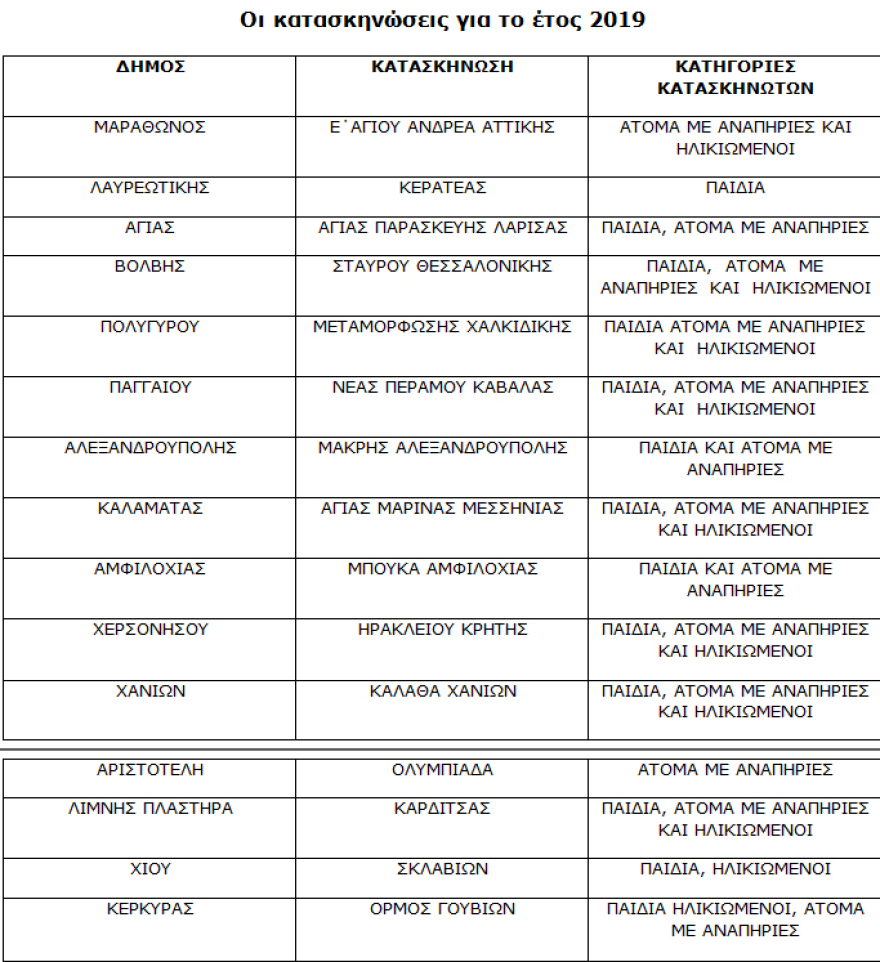 Κατασκηνωτικό πρόγραμμα 2019: Τα κριτήρια επιλογής  για 12.080 δικαιούχους