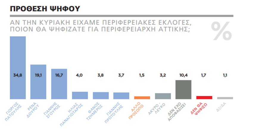 Δημοσκόπηση: Με 15,7 μονάδες μπροστά  ο Πατούλης στην Αττική