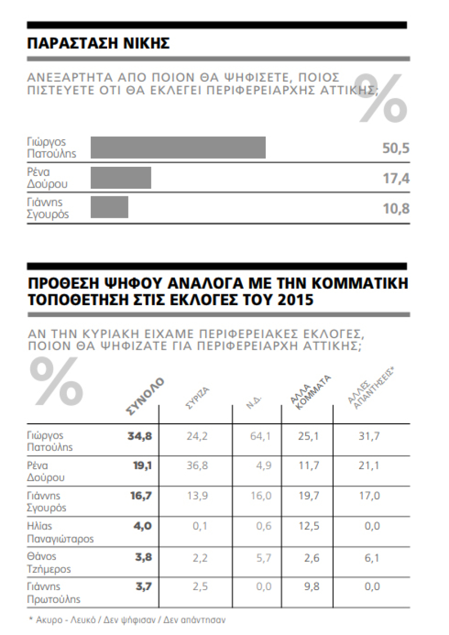 Δημοσκόπηση: Με 15,7 μονάδες μπροστά  ο Πατούλης στην Αττική
