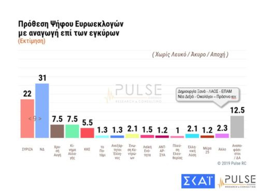 Νέο γκάλοπ: Μπροστά 9 μονάδες η ΝΔ στις ευρωεκλογές