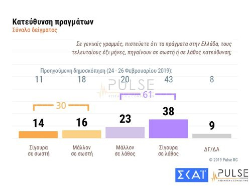 Νέο γκάλοπ: Μπροστά 9 μονάδες η ΝΔ στις ευρωεκλογές