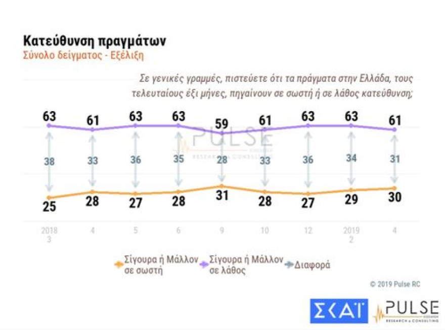 Νέο γκάλοπ: Μπροστά 9 μονάδες η ΝΔ στις ευρωεκλογές