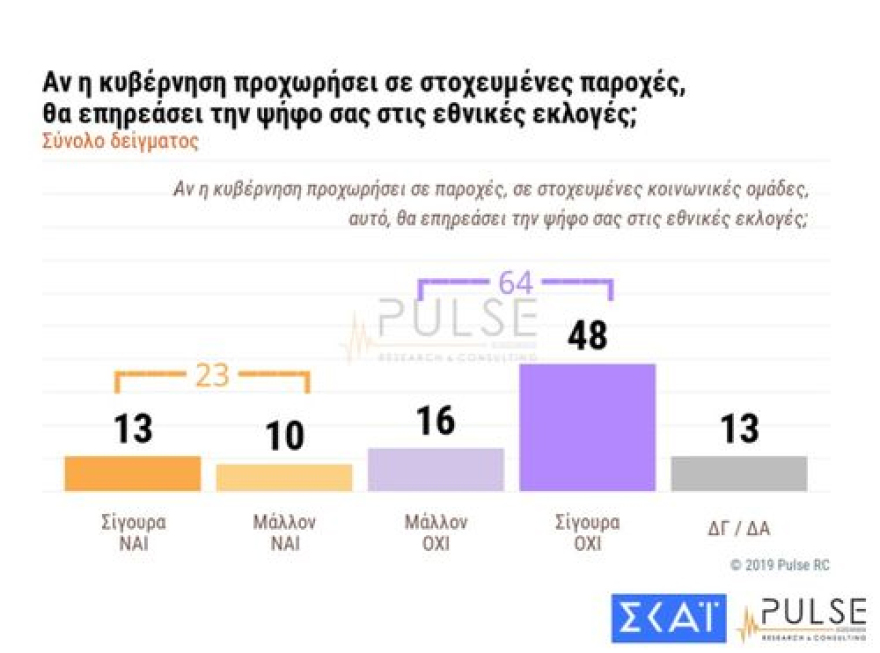 Νέο γκάλοπ: Μπροστά 9 μονάδες η ΝΔ στις ευρωεκλογές