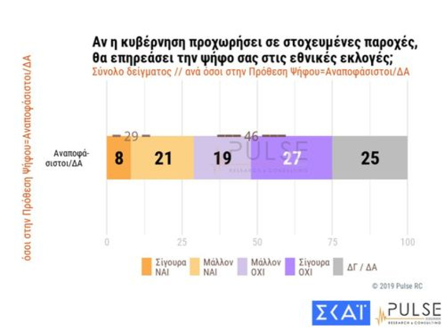 Νέο γκάλοπ: Μπροστά 9 μονάδες η ΝΔ στις ευρωεκλογές
