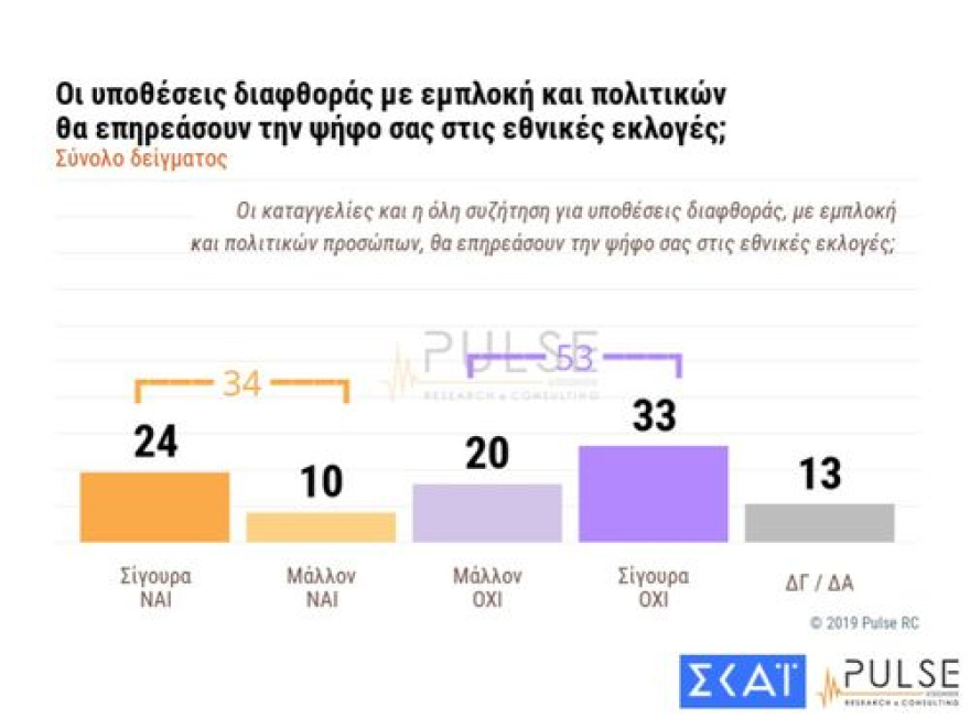 Νέο γκάλοπ: Μπροστά 9 μονάδες η ΝΔ στις ευρωεκλογές