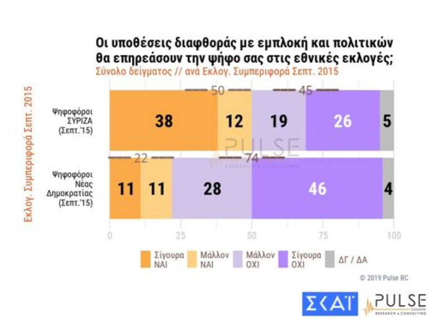 Νέο γκάλοπ: Μπροστά 9 μονάδες η ΝΔ στις ευρωεκλογές