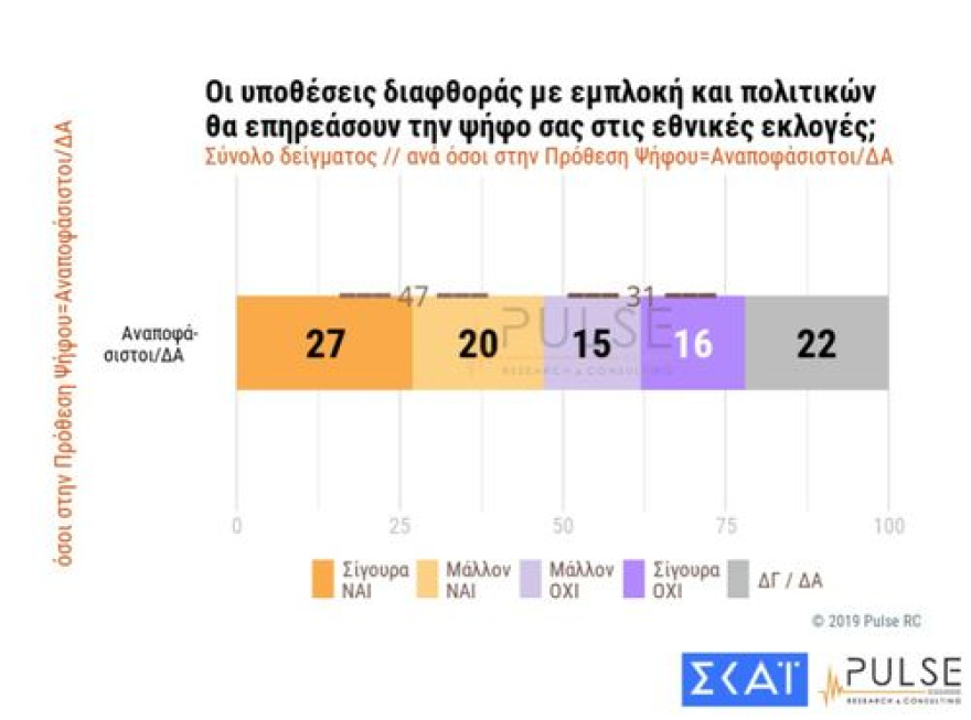 Νέο γκάλοπ: Μπροστά 9 μονάδες η ΝΔ στις ευρωεκλογές
