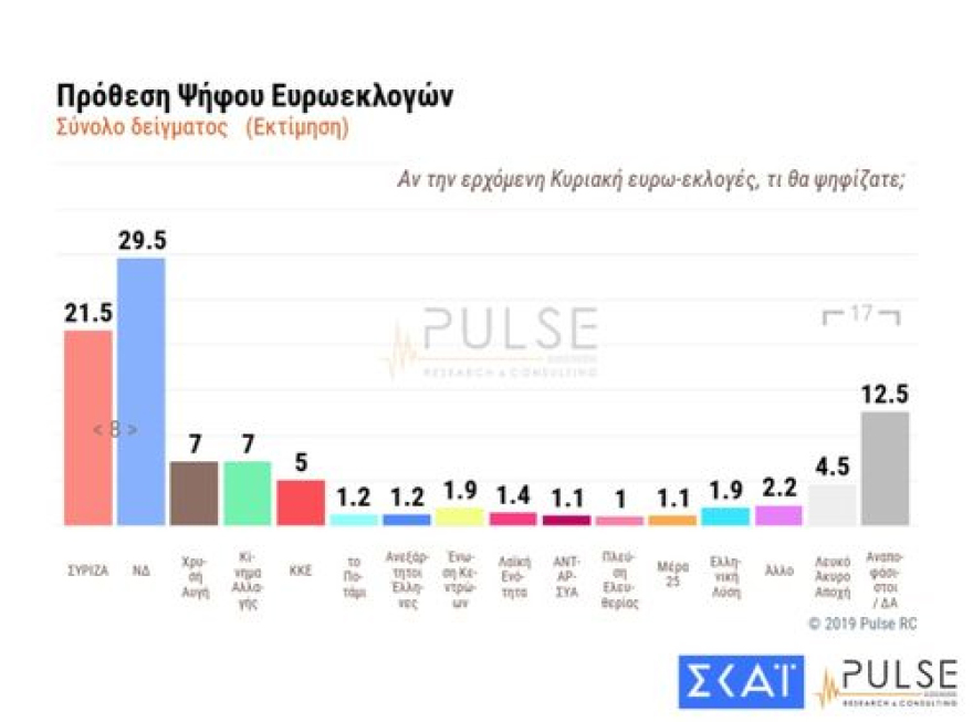 Νέο γκάλοπ: Μπροστά 9 μονάδες η ΝΔ στις ευρωεκλογές