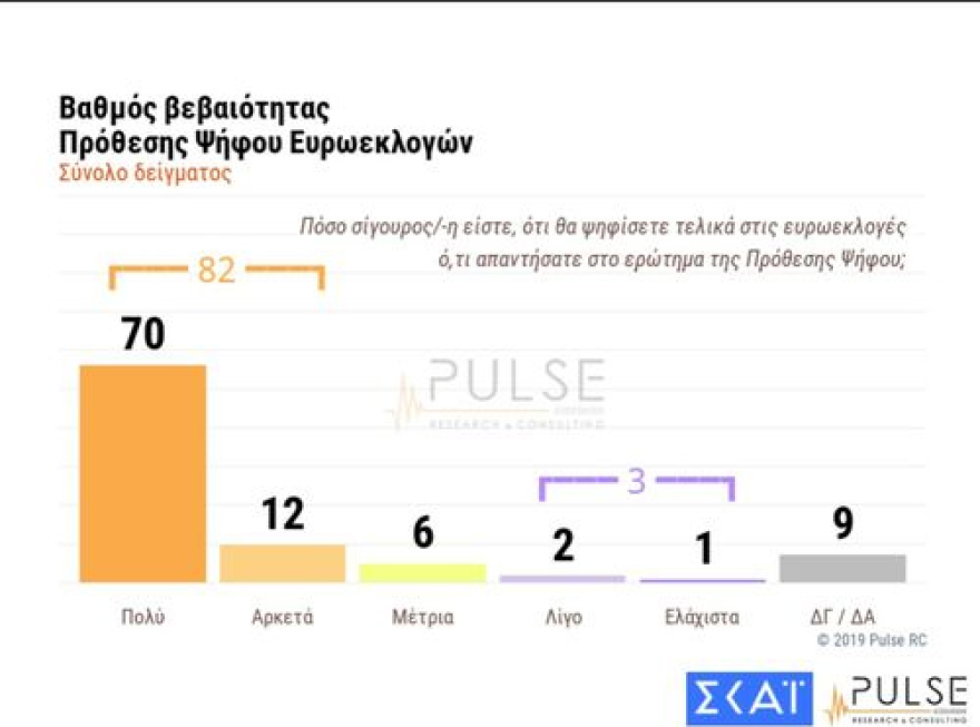 Νέο γκάλοπ: Μπροστά 9 μονάδες η ΝΔ στις ευρωεκλογές