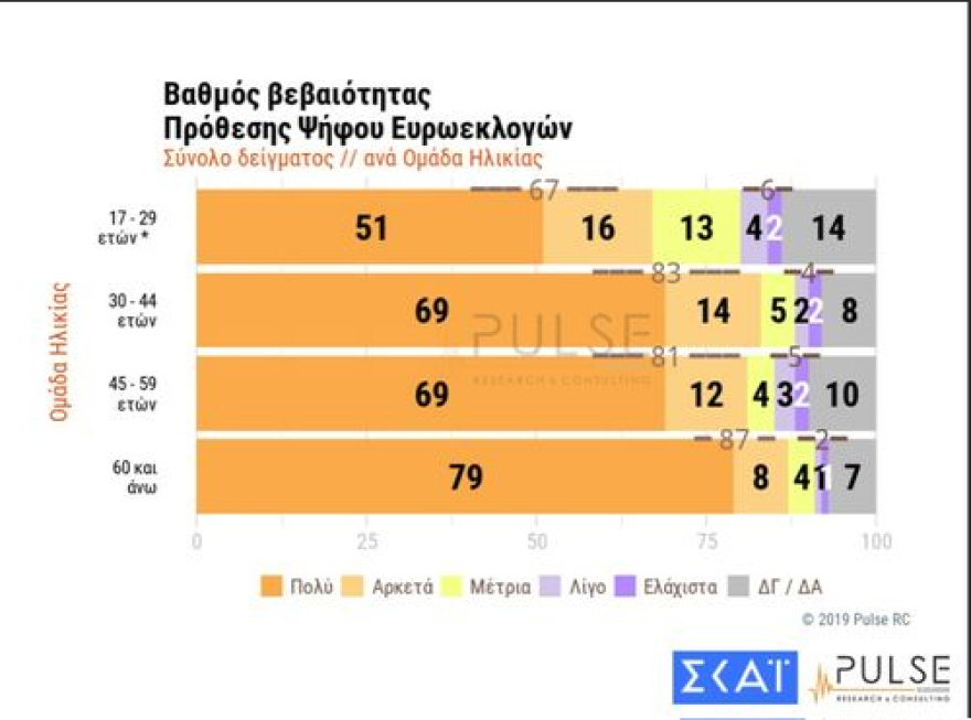 Νέο γκάλοπ: Μπροστά 9 μονάδες η ΝΔ στις ευρωεκλογές