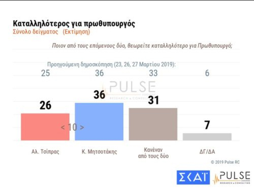 Νέο γκάλοπ: Μπροστά 9 μονάδες η ΝΔ στις ευρωεκλογές