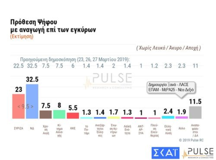 Νέο γκάλοπ: Μπροστά 9 μονάδες η ΝΔ στις ευρωεκλογές