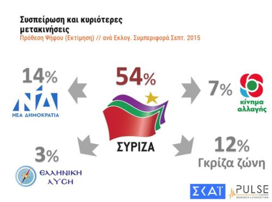 Νέο γκάλοπ: Μπροστά 9 μονάδες η ΝΔ στις ευρωεκλογές
