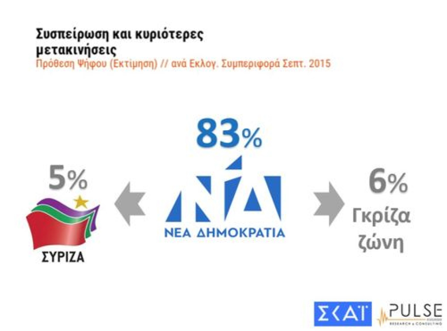 Νέο γκάλοπ: Μπροστά 9 μονάδες η ΝΔ στις ευρωεκλογές