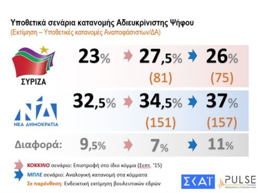 Νέο γκάλοπ: Μπροστά 9 μονάδες η ΝΔ στις ευρωεκλογές