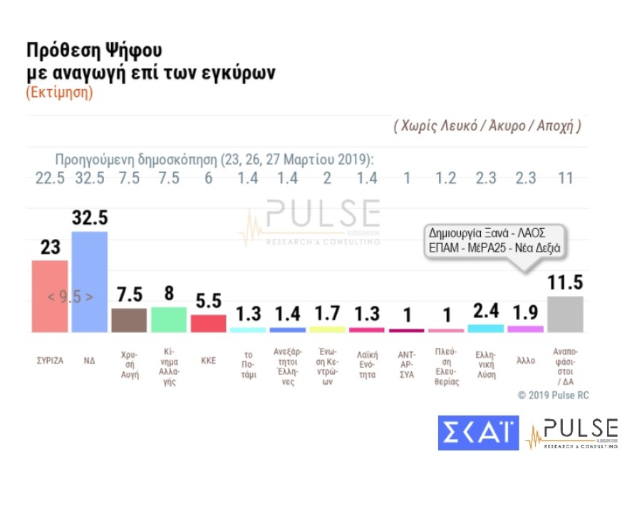 Δημοσκόπηση: Προβάδισμα ΝΔ 9% στις ευρωεκλογές, 9,5% στις εθνικές
