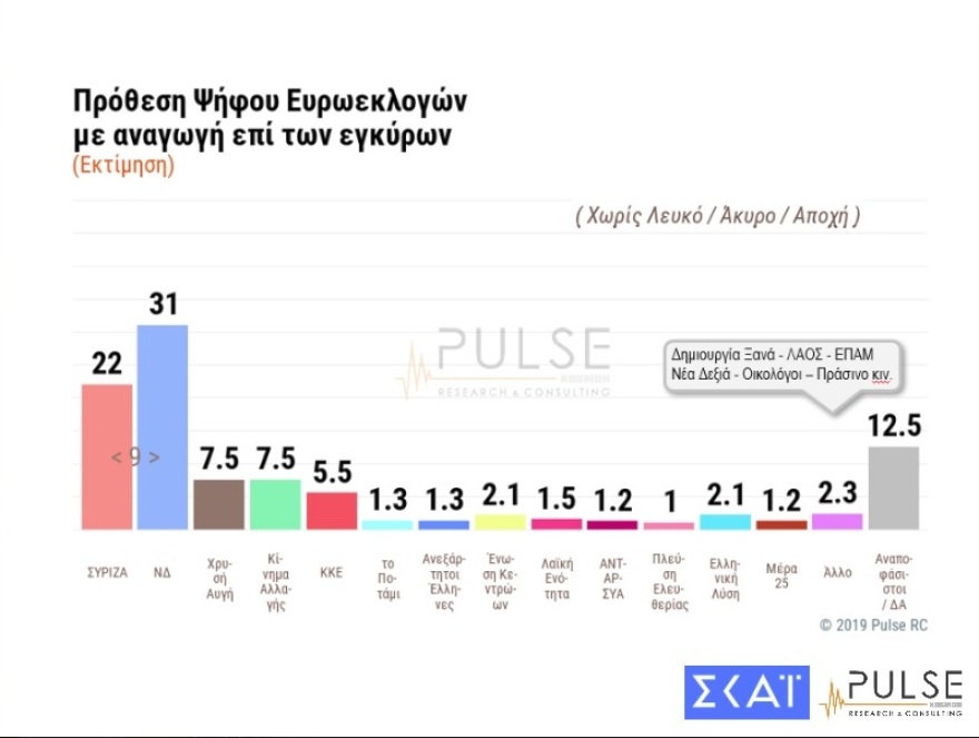 Δημοσκόπηση: Προβάδισμα ΝΔ 9% στις ευρωεκλογές, 9,5% στις εθνικές