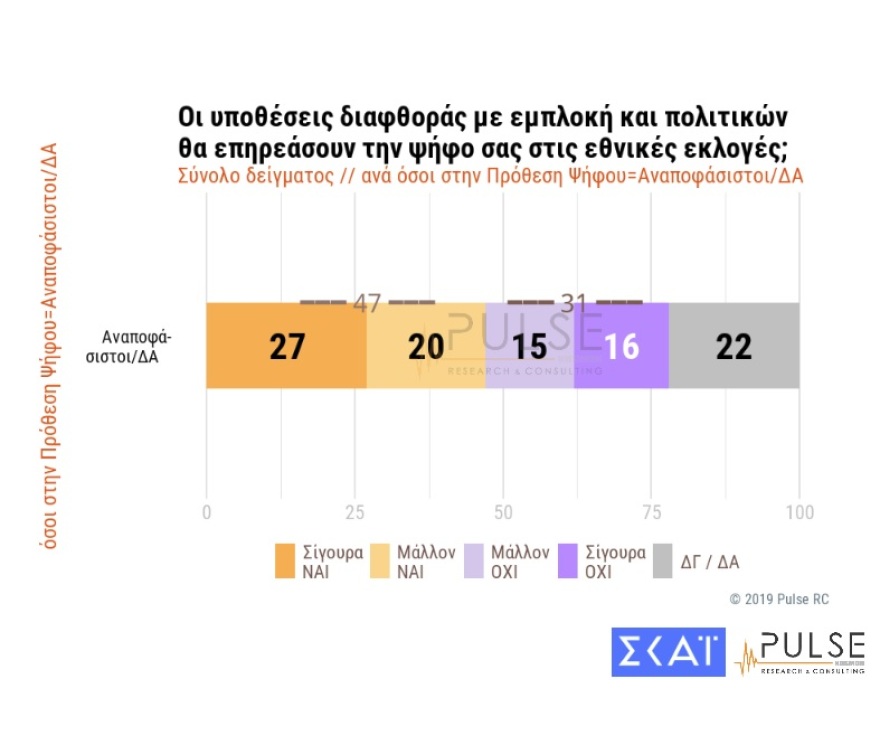Δημοσκόπηση: Προβάδισμα ΝΔ 9% στις ευρωεκλογές, 9,5% στις εθνικές