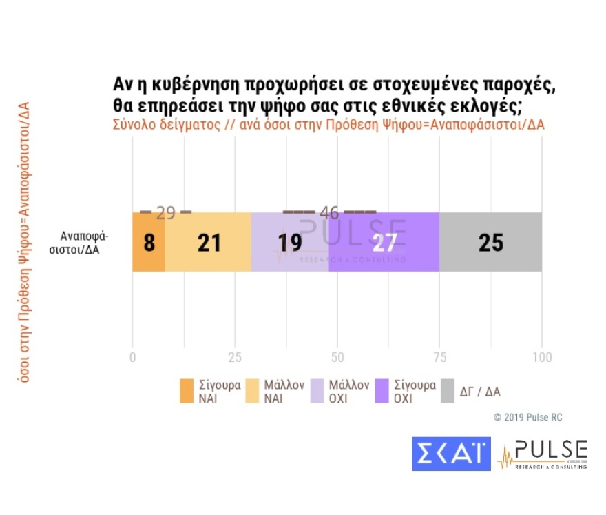 Δημοσκόπηση: Προβάδισμα ΝΔ 9% στις ευρωεκλογές, 9,5% στις εθνικές