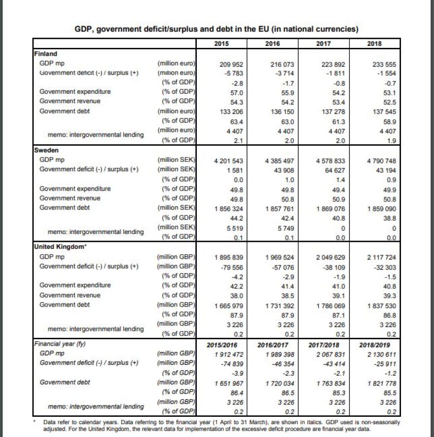 Handelsblatt: Σε όλη την Ευρώπη το χρέος μειώθηκε, σε Ελλάδα και Ιταλία αυξήθηκε! 