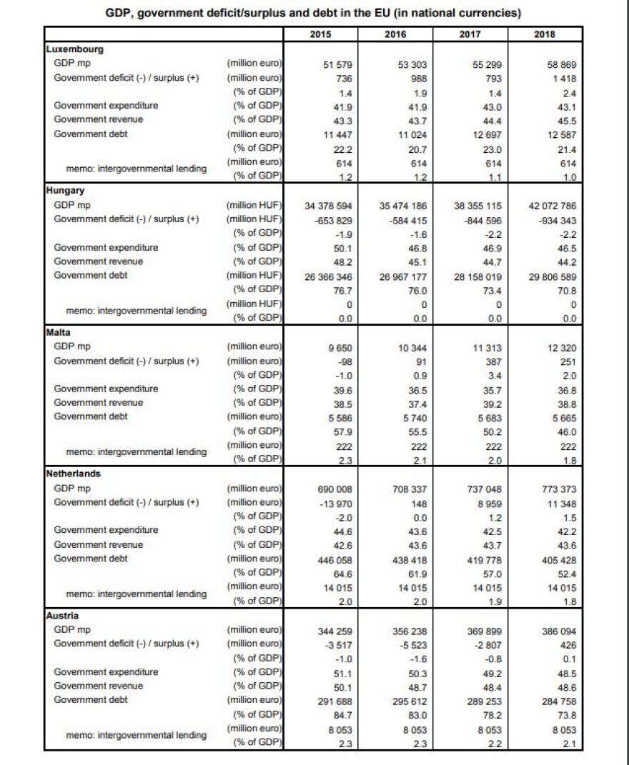 Handelsblatt: Σε όλη την Ευρώπη το χρέος μειώθηκε, σε Ελλάδα και Ιταλία αυξήθηκε! 