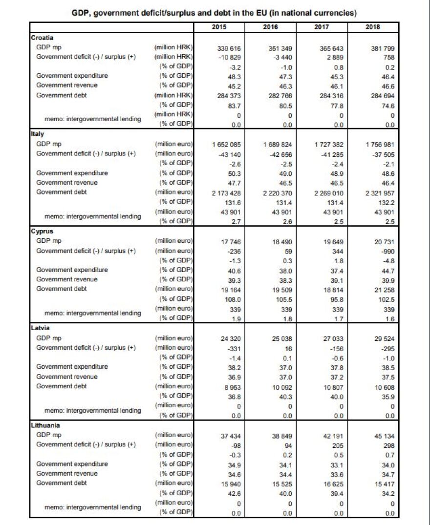Handelsblatt: Σε όλη την Ευρώπη το χρέος μειώθηκε, σε Ελλάδα και Ιταλία αυξήθηκε! 