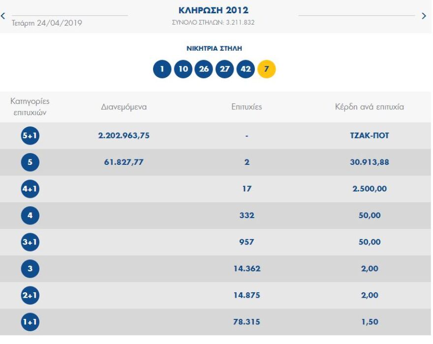Τζόκερ: Νέο τζακ ποτ - Δείτε τους τυχερούς αριθμούς