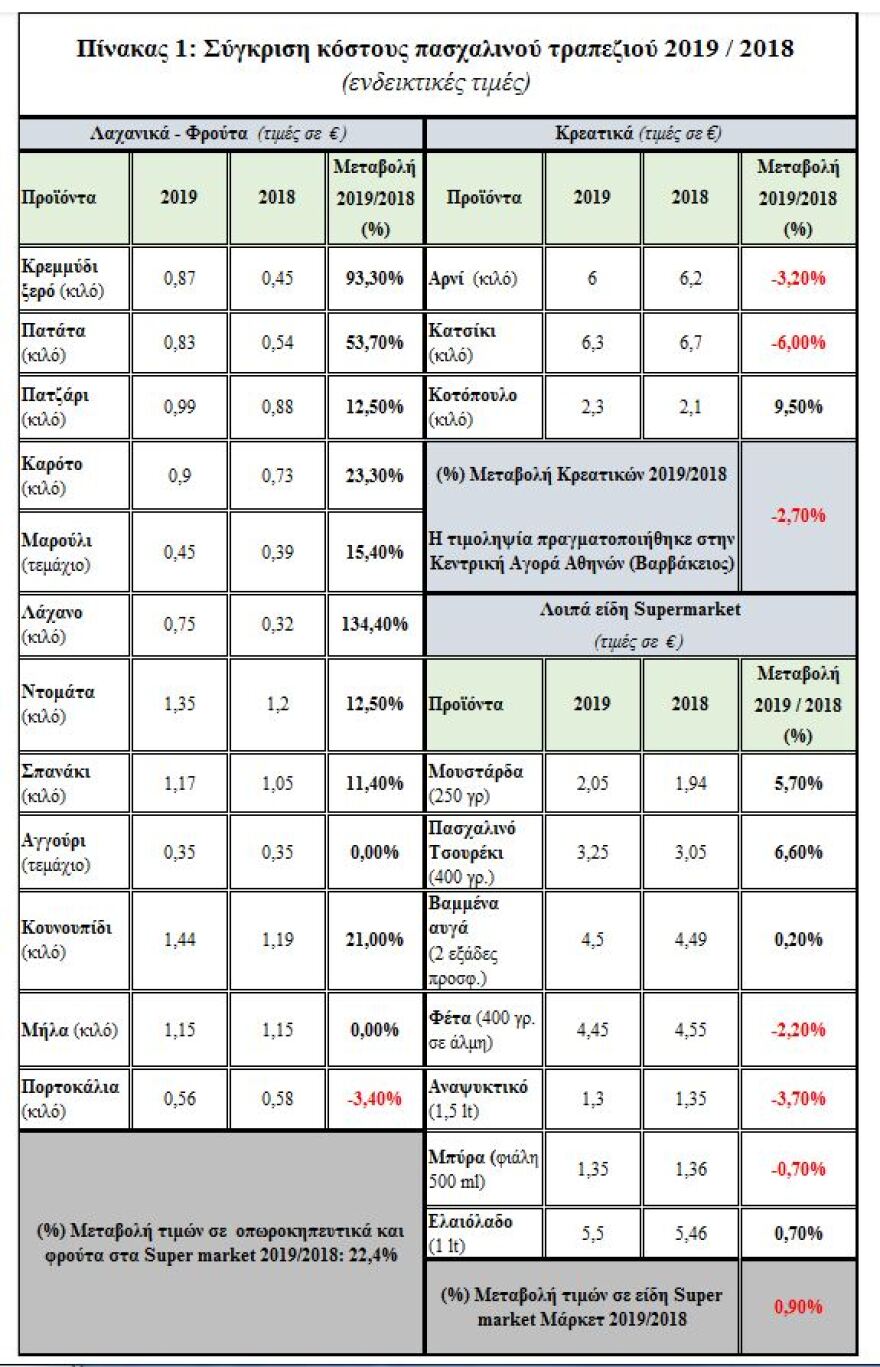  Στα 93 ευρώ το κόστος του πασχαλινού τραπεζιού