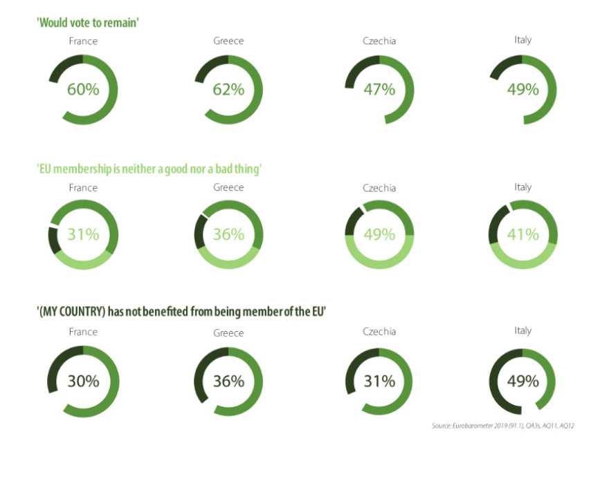 Ευρωβαρόμετρο: 36 στους 100 Έλληνες πιστεύουν ότι δεν έχουμε ωφεληθεί από την ΕΕ!