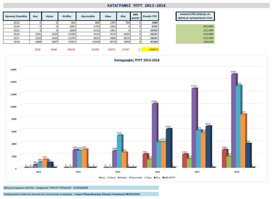 «Έκρηξη» στις αφίξεις μεταναστών μέσω Έβρου: Σε ένα χρόνο αυξήθηκαν κατά 170%!