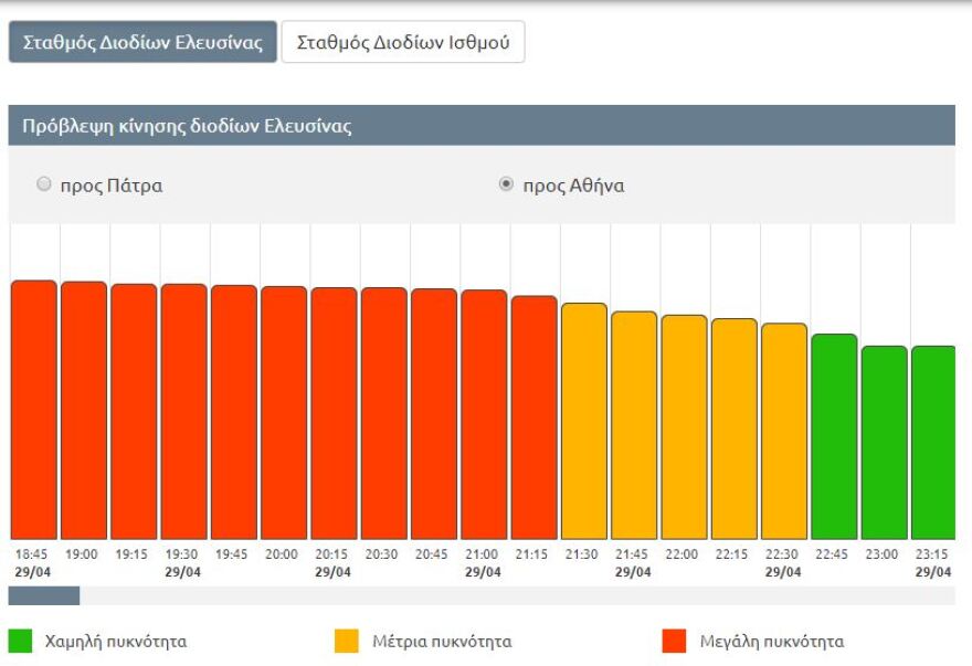 Επιστροφή εκδρομέων: Μεγάλη κίνηση στην Αθηνών - Κορίνθου 