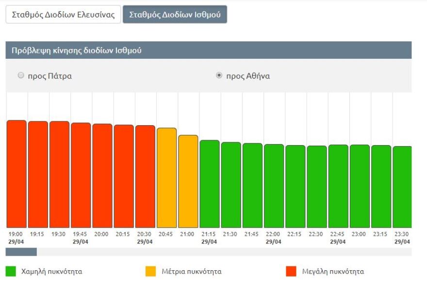 Επιστροφή εκδρομέων: Μεγάλη κίνηση στην Αθηνών - Κορίνθου 