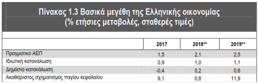 Πώς χάθηκε η ανάπτυξη: Καταρρέουν οι προβλέψεις Τσίπρα-Τσακαλώτου για επενδύσεις