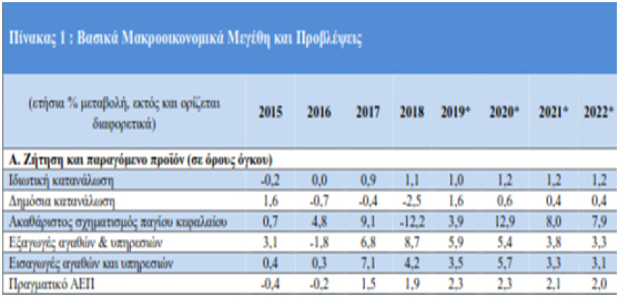 Πώς χάθηκε η ανάπτυξη: Καταρρέουν οι προβλέψεις Τσίπρα-Τσακαλώτου για επενδύσεις