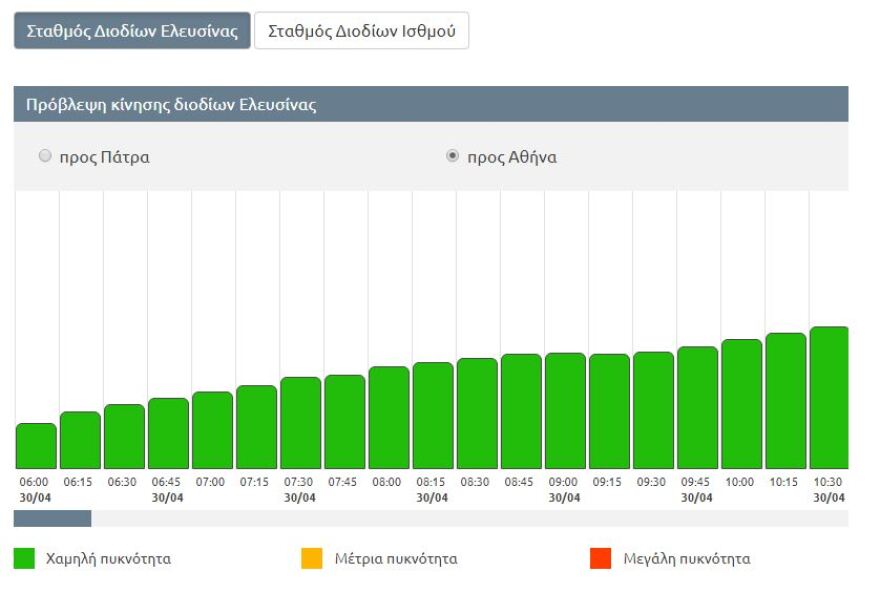Μετ' εμποδίων επέστρεψαν οι πρώτοι εκδρομείς - Καλός ο καιρός και σήμερα
