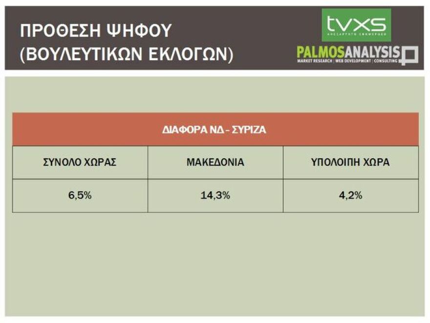 Δημοσκόπηση: 6,5% μπροστά η ΝΔ του ΣΥΡΙΖΑ, λέει γκάλοπ του Κούλογλου