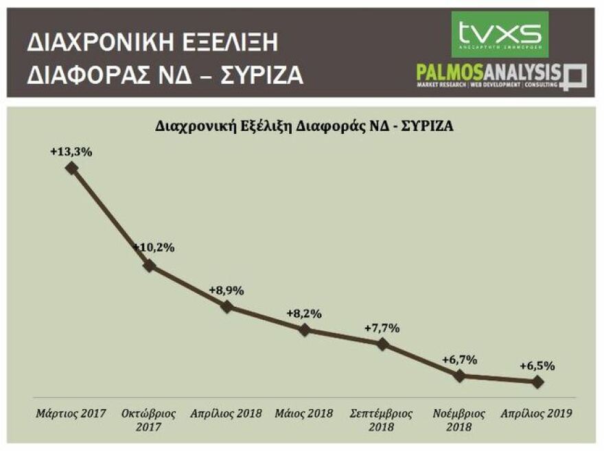 Δημοσκόπηση: 6,5% μπροστά η ΝΔ του ΣΥΡΙΖΑ, λέει γκάλοπ του Κούλογλου
