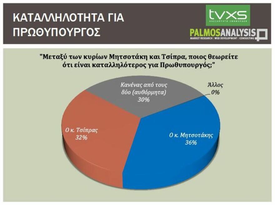 Δημοσκόπηση: 6,5% μπροστά η ΝΔ του ΣΥΡΙΖΑ, λέει γκάλοπ του Κούλογλου