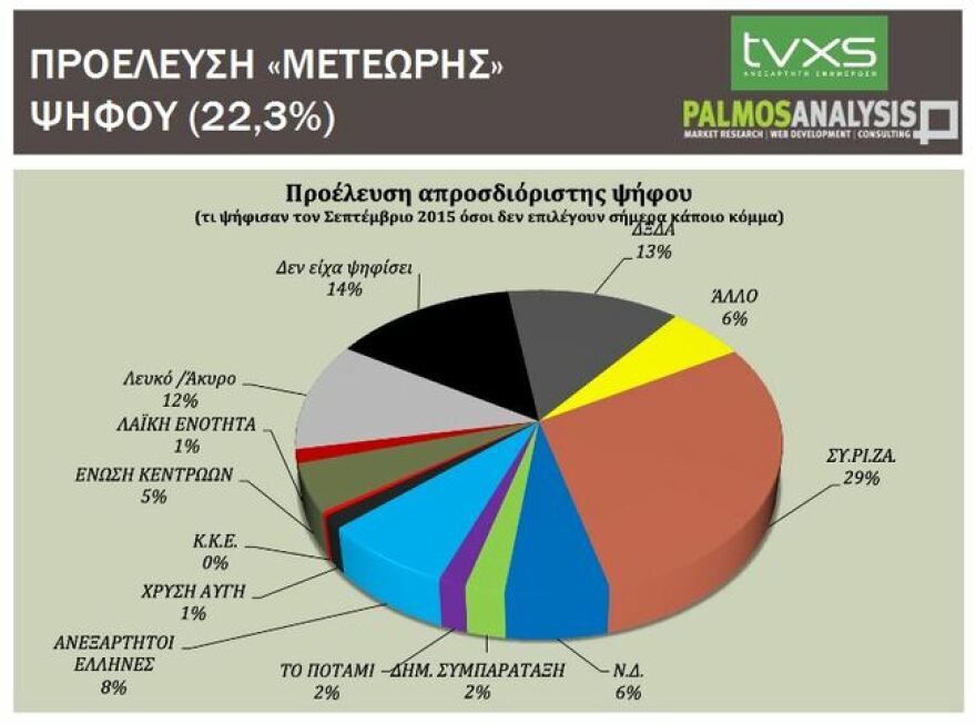 Δημοσκόπηση: 6,5% μπροστά η ΝΔ του ΣΥΡΙΖΑ, λέει γκάλοπ του Κούλογλου