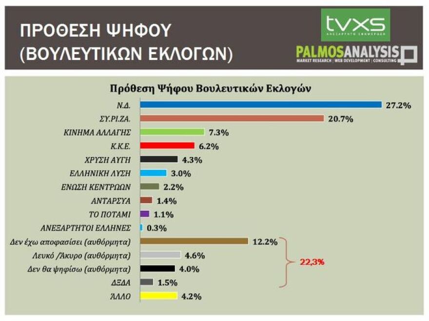 Δημοσκόπηση: 6,5% μπροστά η ΝΔ του ΣΥΡΙΖΑ, λέει γκάλοπ του Κούλογλου