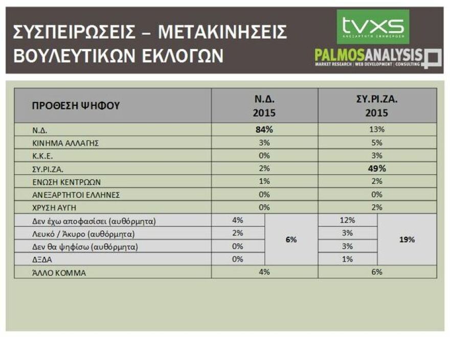 Δημοσκόπηση: 6,5% μπροστά η ΝΔ του ΣΥΡΙΖΑ, λέει γκάλοπ του Κούλογλου