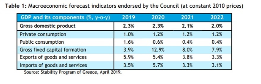 Δημοσιονομικό Συμβούλιο: Αισιόδοξη η κυβερνητική πρόβλεψη για αύξηση επενδύσεων κατά 12,9% το 2020