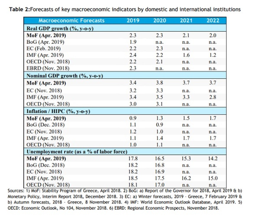Δημοσιονομικό Συμβούλιο: Αισιόδοξη η κυβερνητική πρόβλεψη για αύξηση επενδύσεων κατά 12,9% το 2020