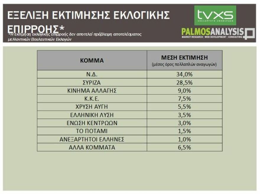 Δημοσκόπηση: 6,5% μπροστά η ΝΔ του ΣΥΡΙΖΑ, λέει γκάλοπ του Κούλογλου