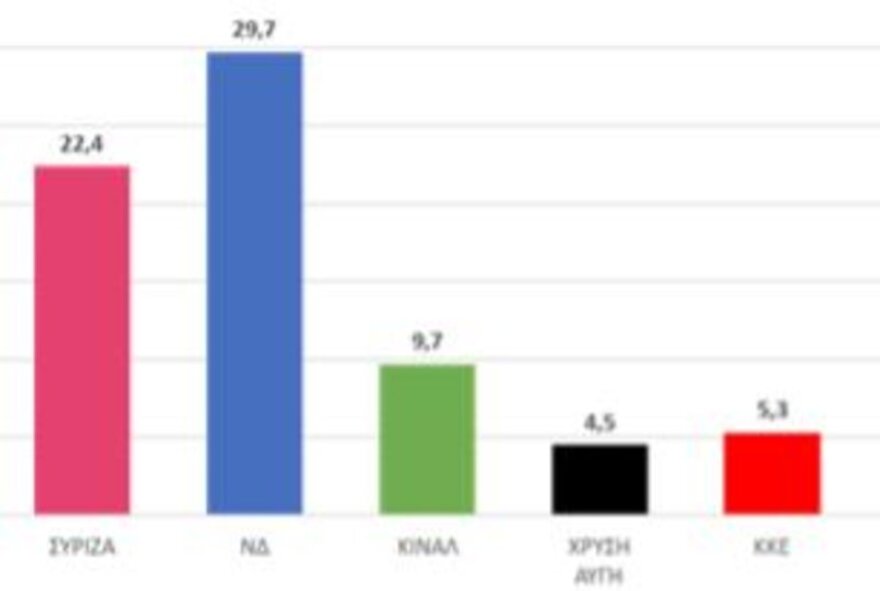 Ευρωεκλογές-Δημοσκόπηση: Η ΝΔ προηγείται με 7,3 μονάδες του ΣΥΡΙΖΑ στη Δ. Ελλάδα