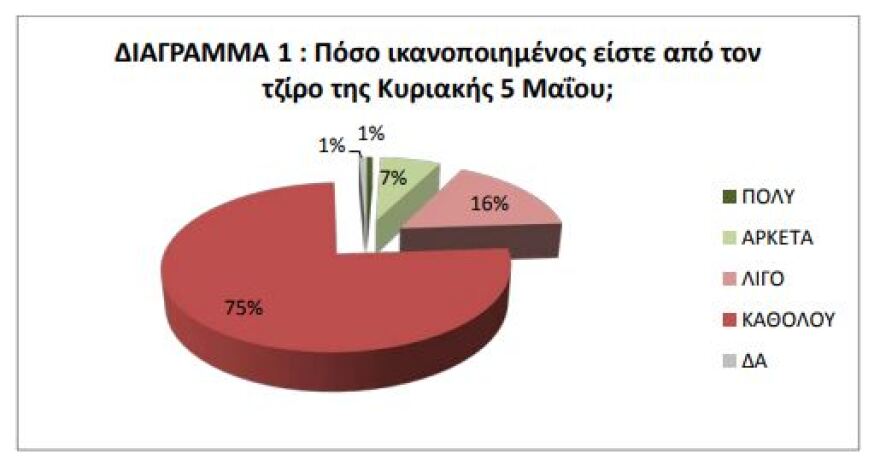 Απογοητευμένοι 3 στους 4 εμπόρους από την κίνηση της Κυριακής