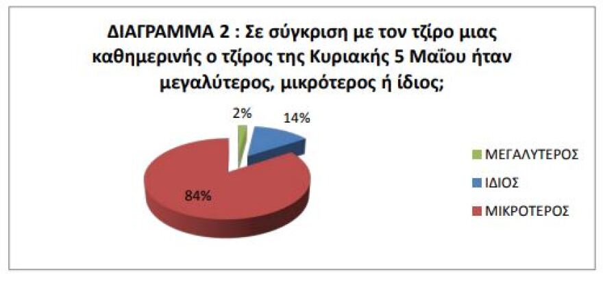 Απογοητευμένοι 3 στους 4 εμπόρους από την κίνηση της Κυριακής